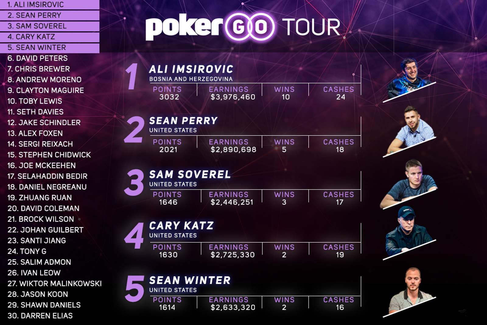 PokerGO Tour Leaderboard Shaken Up Following Super High Roller Series in Europe