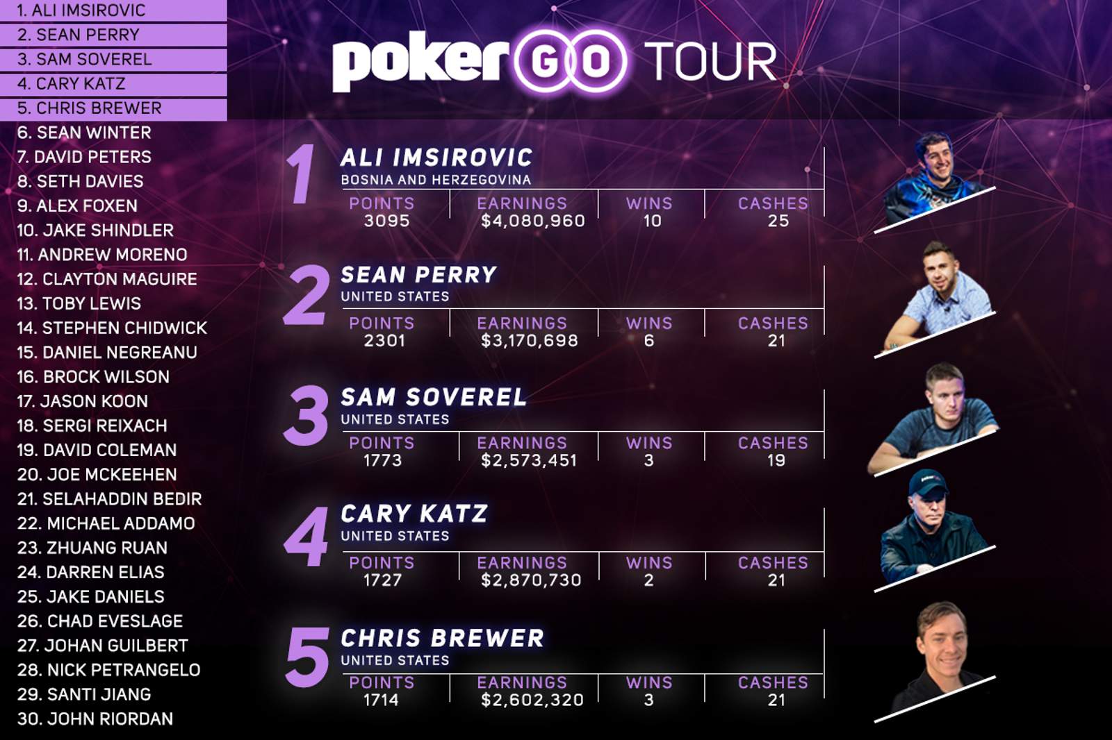 PokerGO Tour Leaderboard Sees Seth Davies, Alex Foxen, and Jake Schindler Enter Top 10