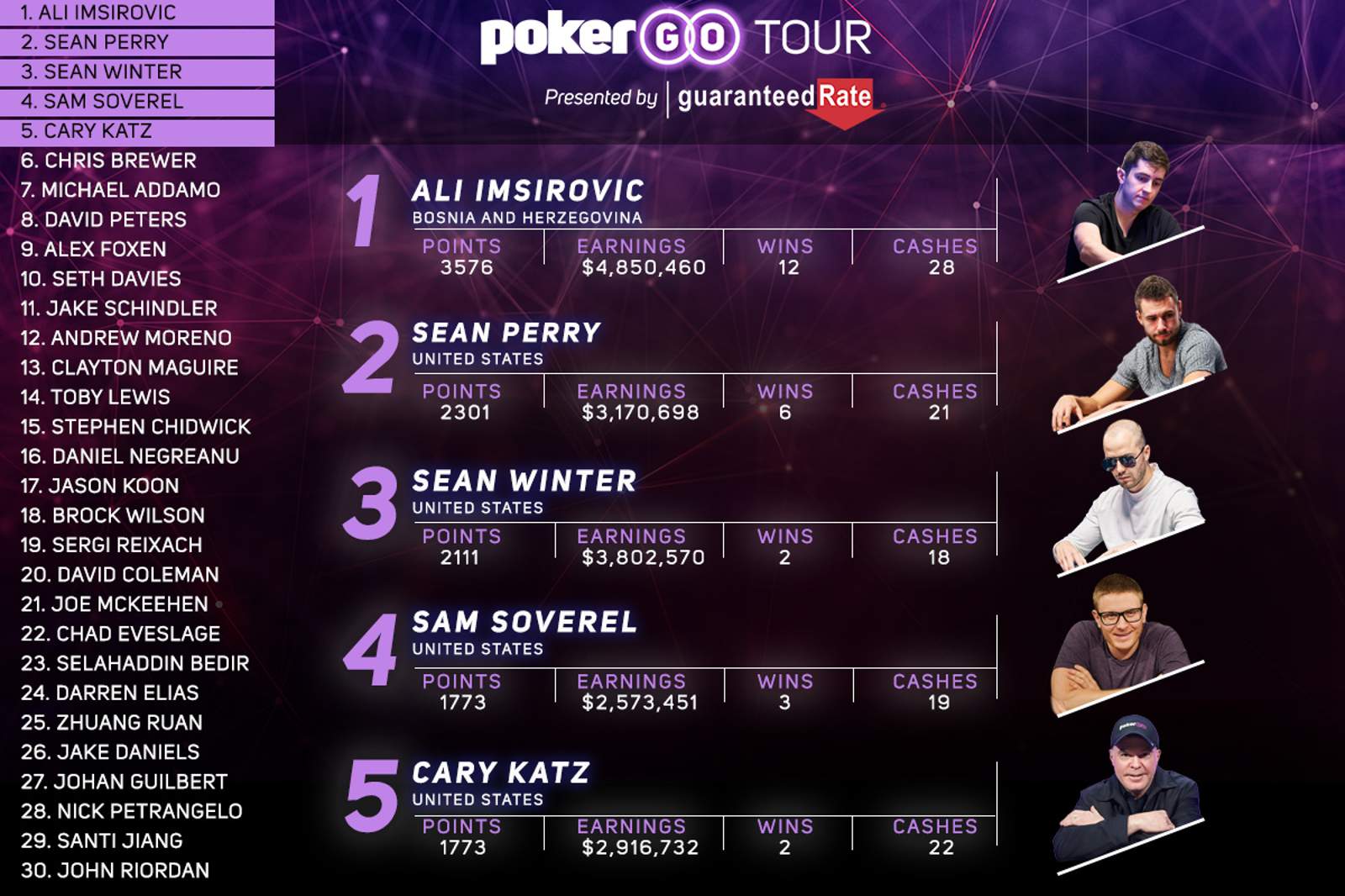 Michael Addamo and Jason Koon Climb the PokerGO Tour Leaderboard