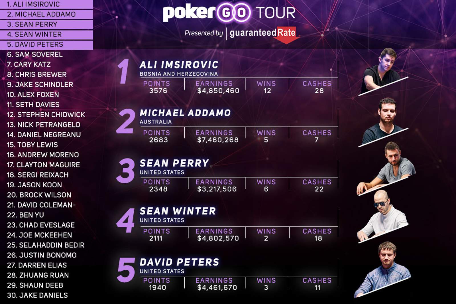 Michael Addamo Closes Gap on Ali Imsirovic on the PokerGO Tour Leaderboard
