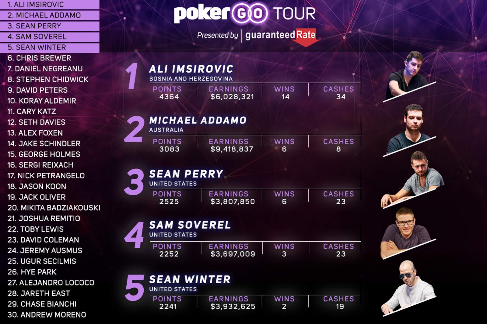 Ali Imsirovic Wins 14th PokerGO Tour Title to Extend Lead Over Michael Addamo