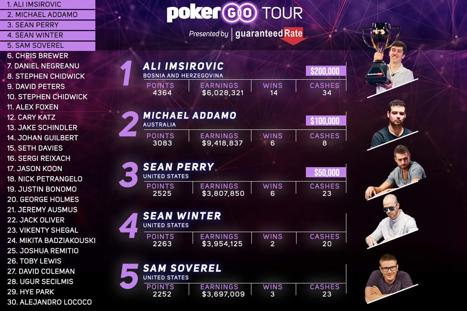 PokerGO Tour Concludes for 2021 with Ali Imsirovic, Michael Addamo, and Sean Perry Winning Top Prizes