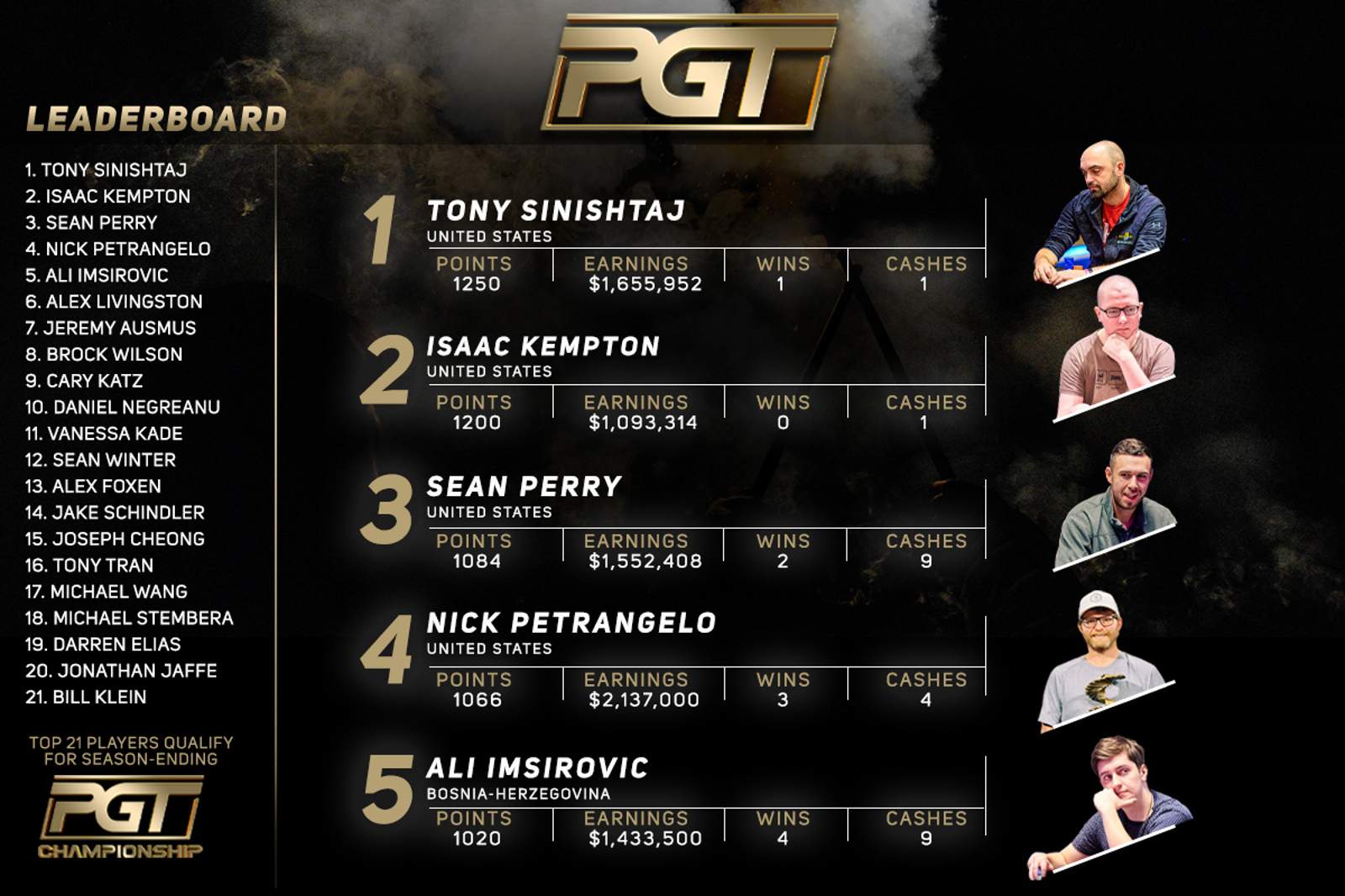 Wynn Millions Champion Tony Sinishtaj Tops PGT Leaderboard