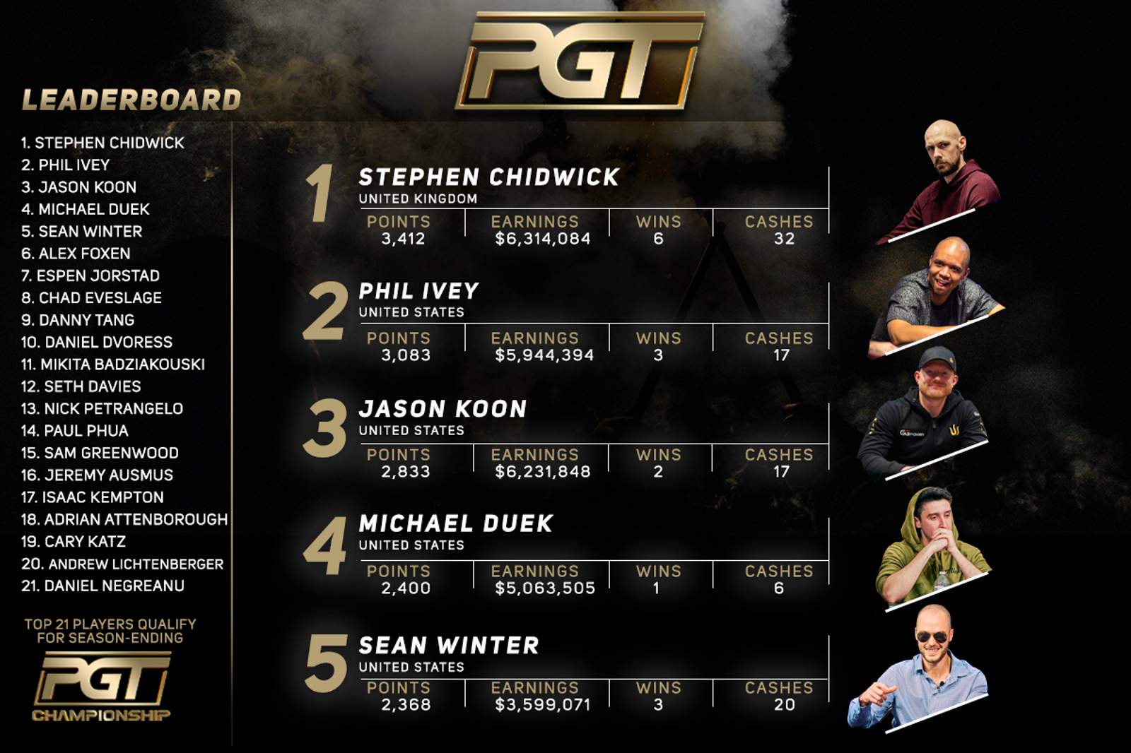Who Will Make the PGT Leaderboard Top 21?