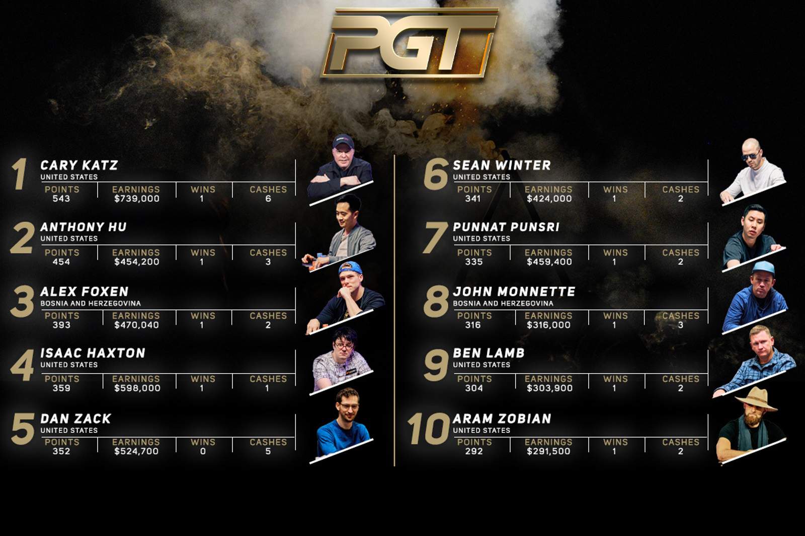 Cary Katz On Top of PGT Leaderboard; Dan Zack Climbs to 5th