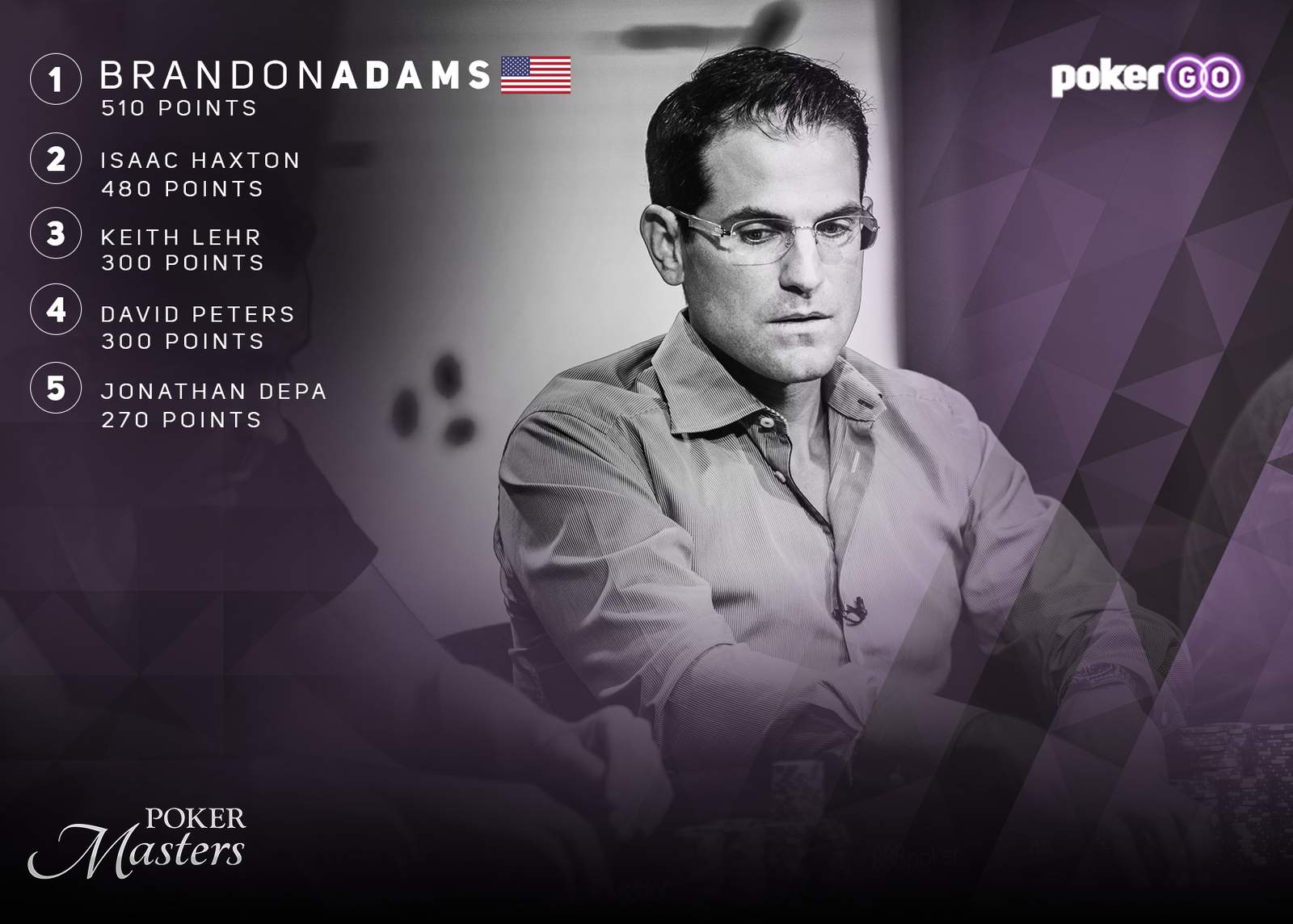 Poker Masters Championship Standings: Midway Update