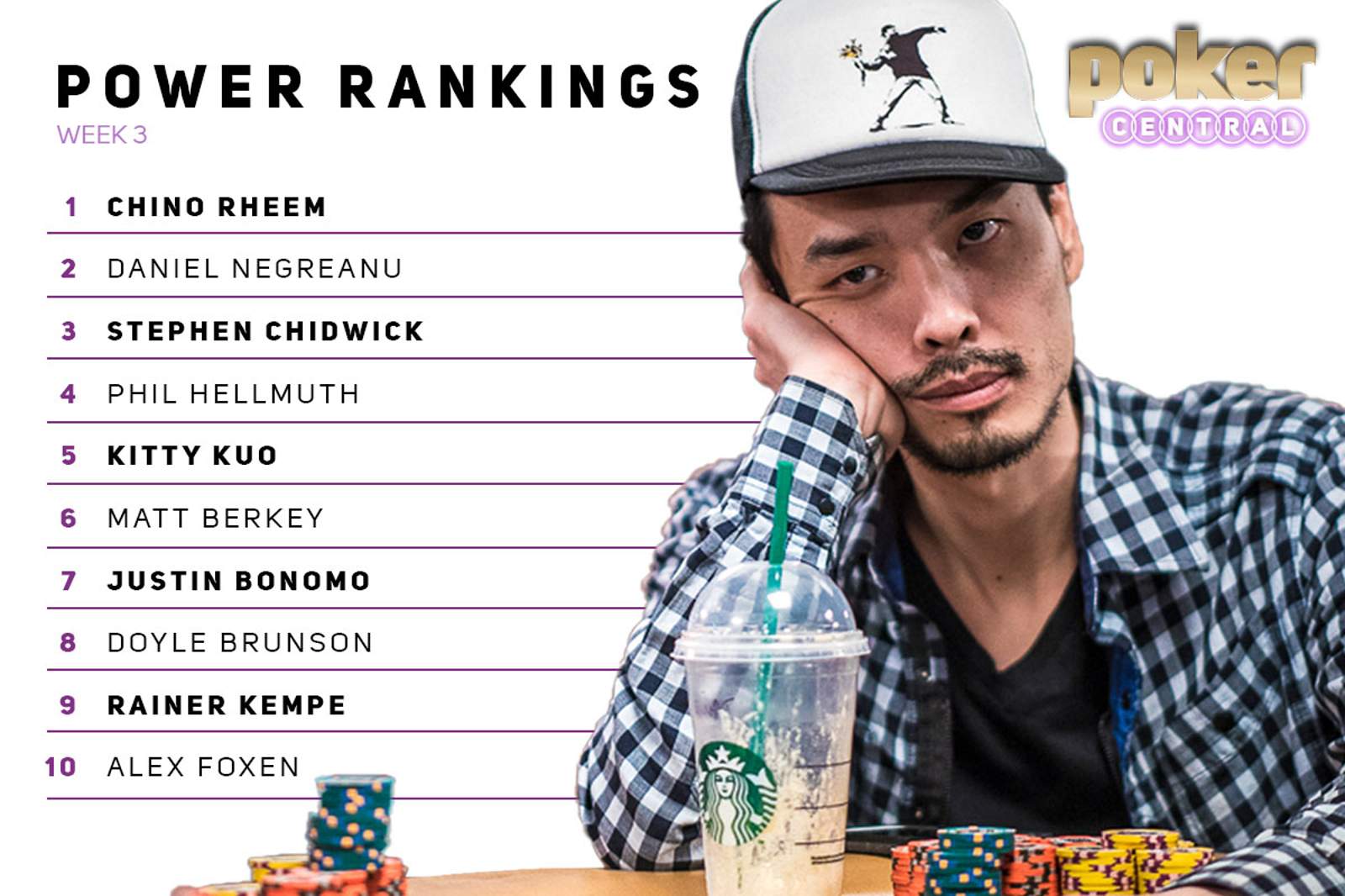 Poker Central Power Rankings: Chino Rheem Reigns Supreme