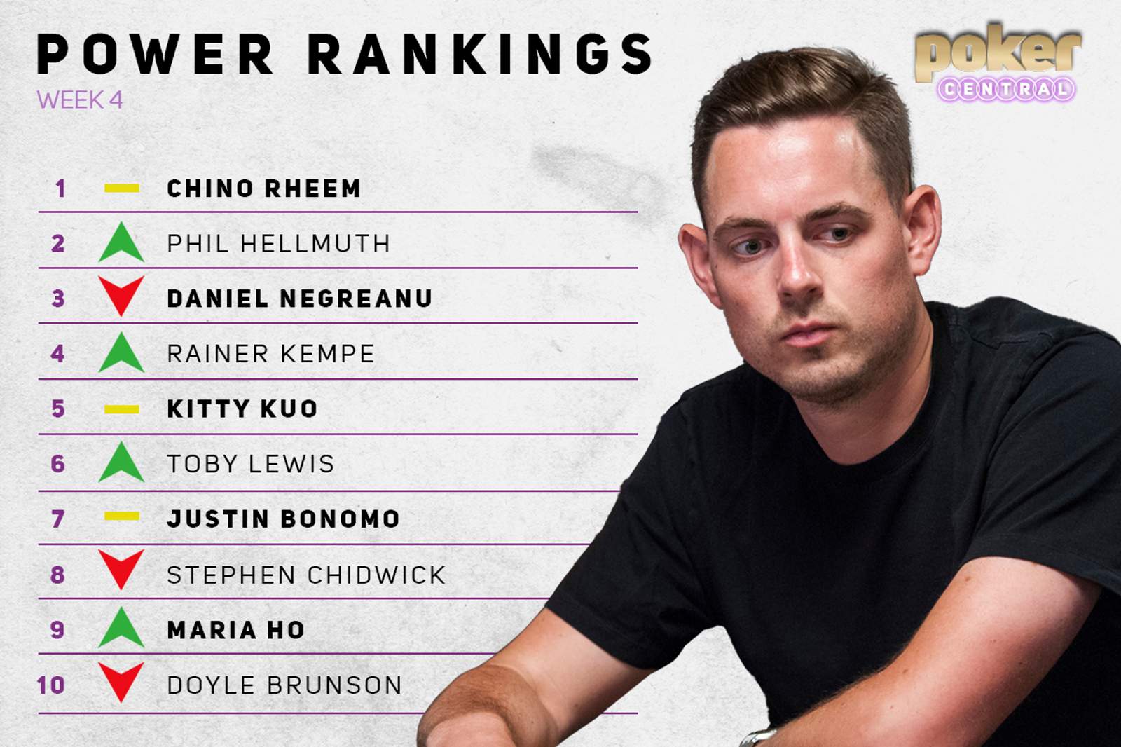 Poker Central Power Rankings: Lewis Looms Large Down Under