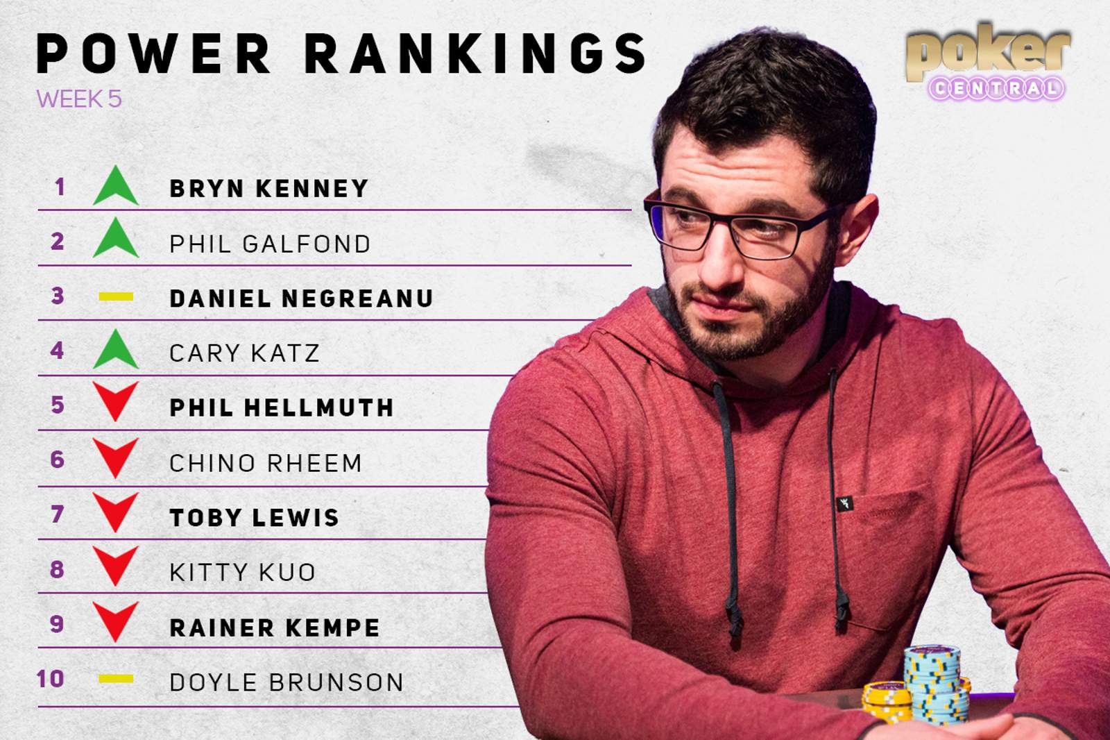 Poker Central Power Rankings: Kenney & Galfond Vault to The Top