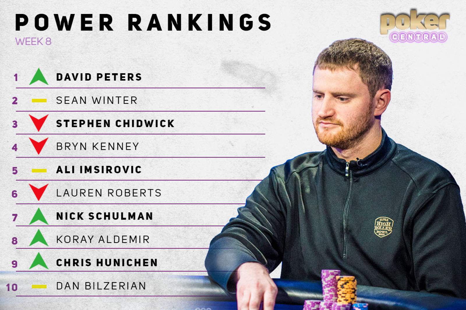 Poker Central Power Rankings: Putting Respect on David Peters' Name!