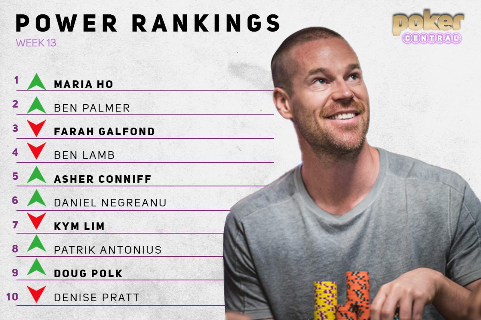 Poker Central Power Rankings - Ho Up Top, Antonius and Polk Enter