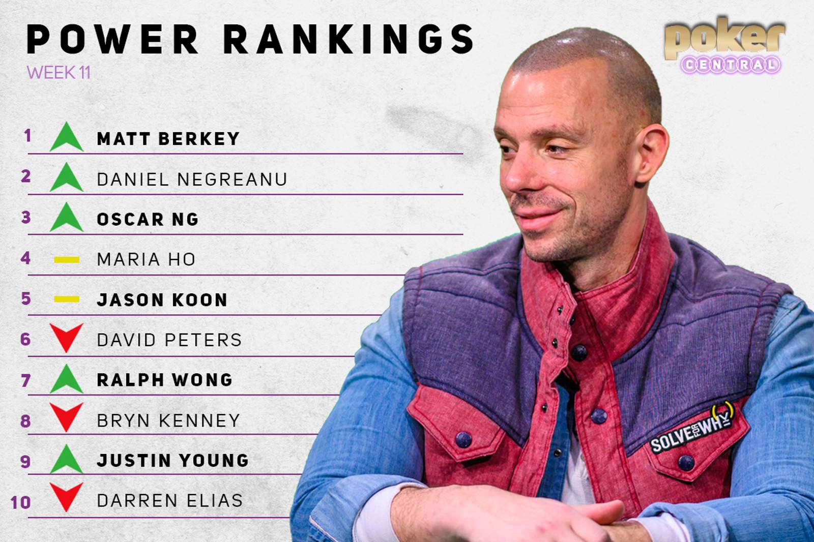 Power Rankings: Super High Roller Cash Game Shifts Thing Up: Berkey, Negreanu and Oscar Up Top