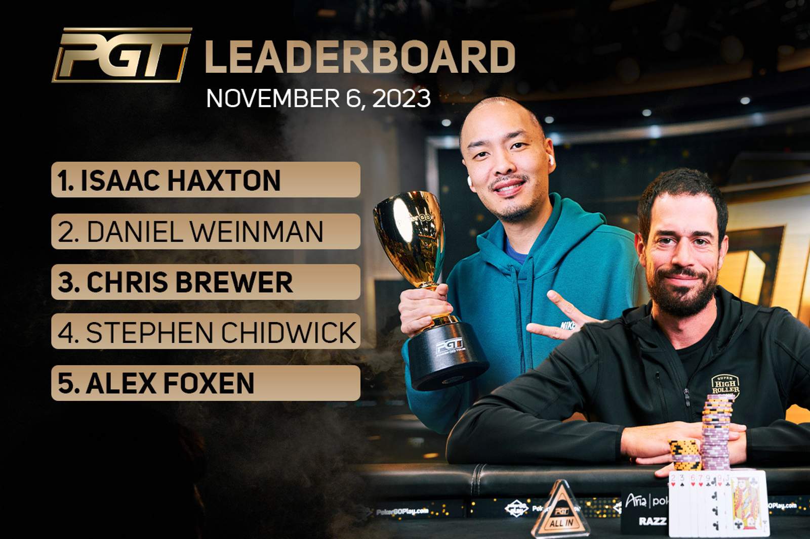 Haxton Tops PGT Leaderboard, Schulman and Rheem Climb Into Top 40