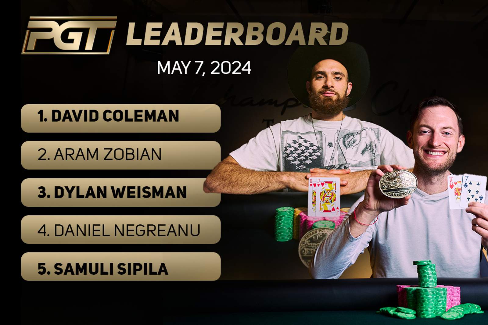 Aram Zobian Climbs to 2nd on PGT Leaderboard; Joey Weissman Enters Top 10