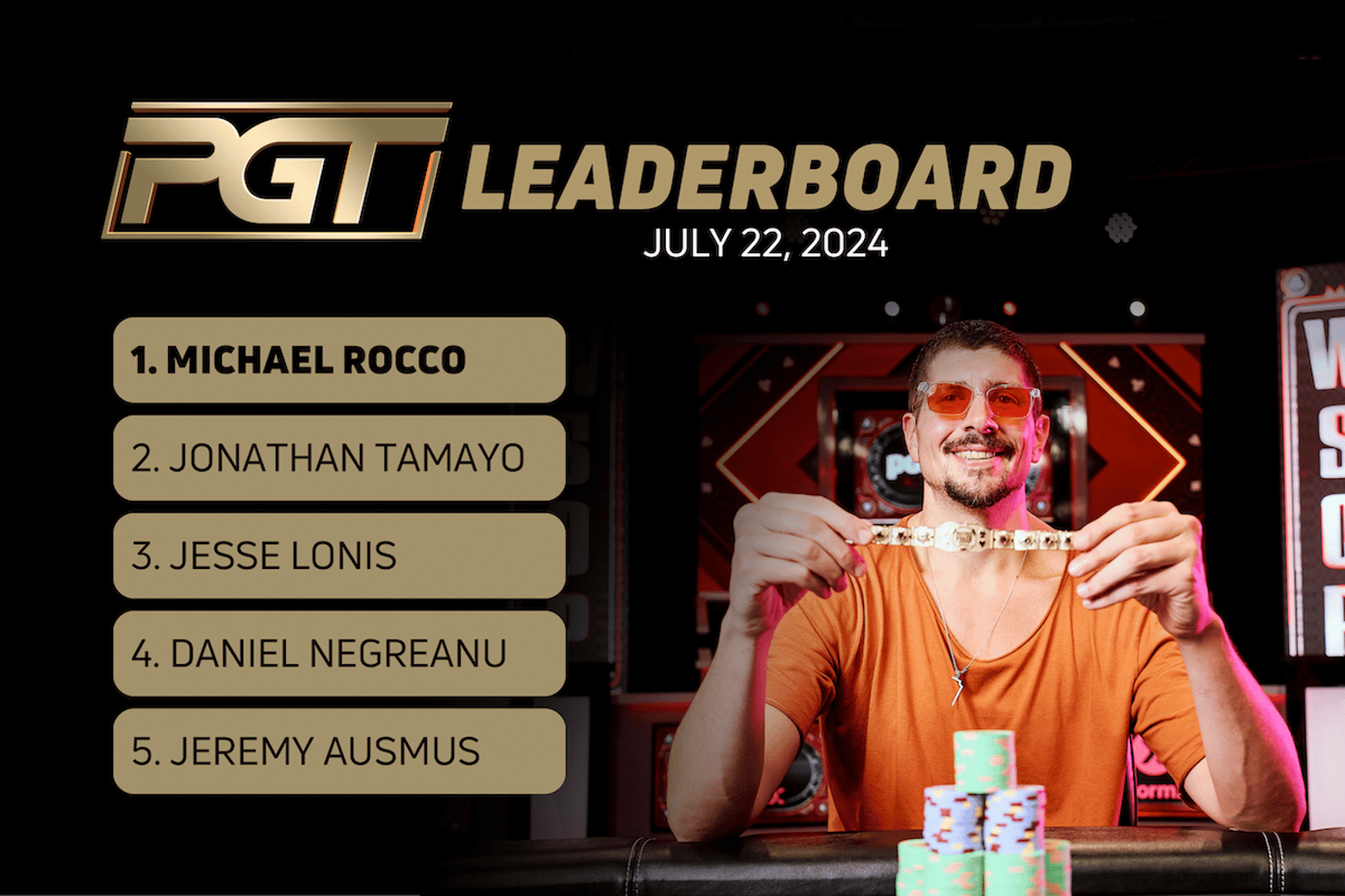 Michael Rocco Tops PGT Leaderboard Following 2024 WSOP