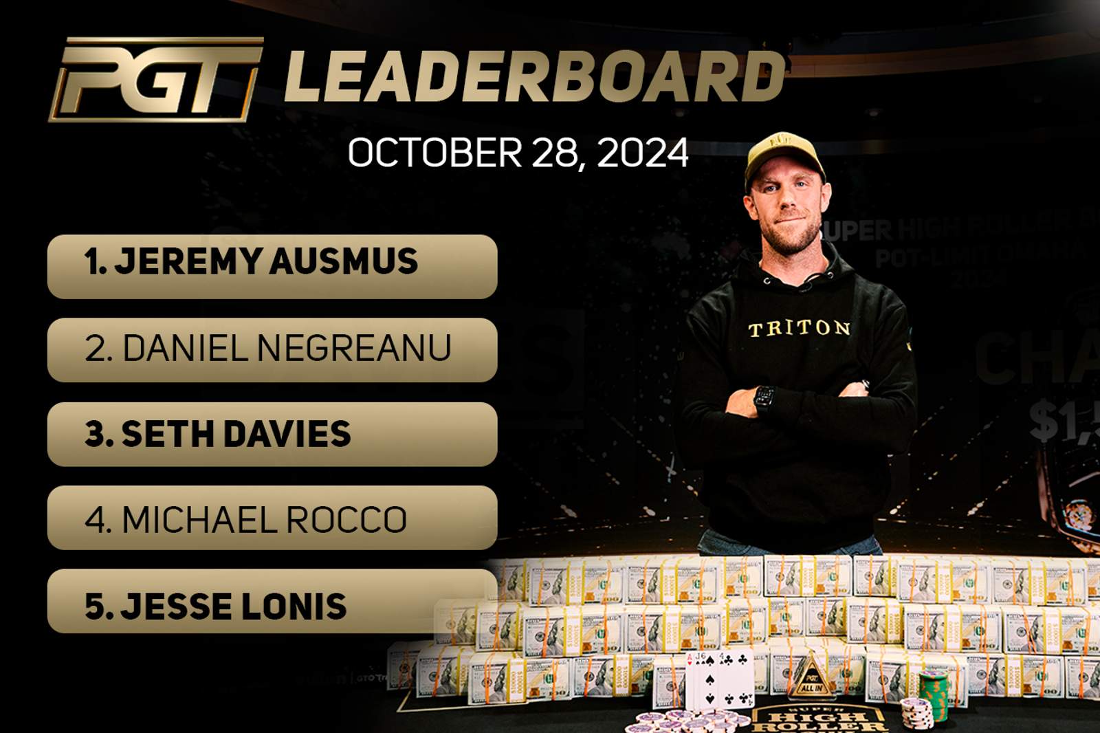 Daniel Negreanu and Seth Davies Enter Top 3 on PGT Leaderboard