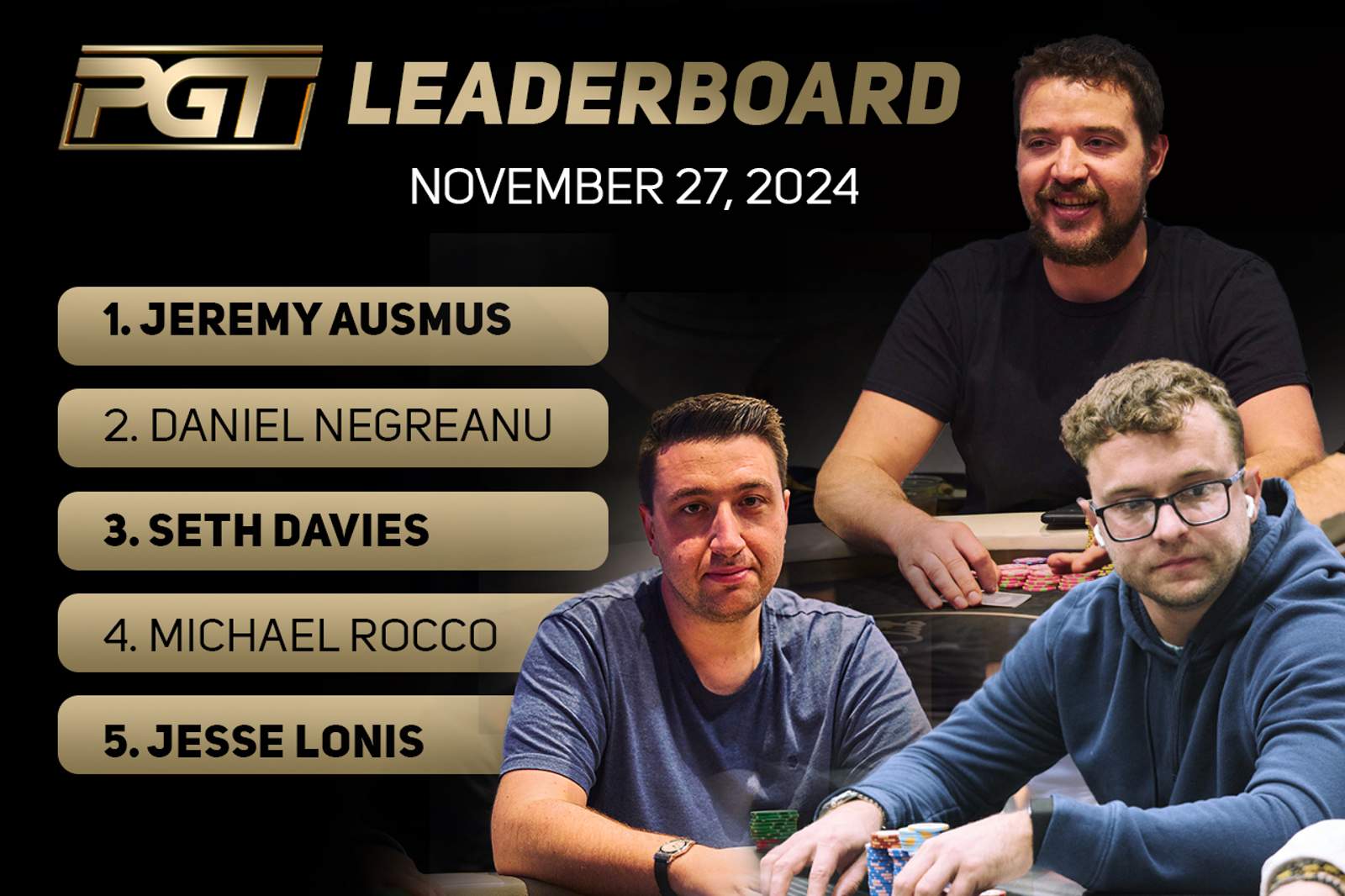 Jordan Griff Qualifies for PGT $1,000,000 Championship, Jim Collopy and David Coleman Improve Top 10 Standings on PGT Leaderboard