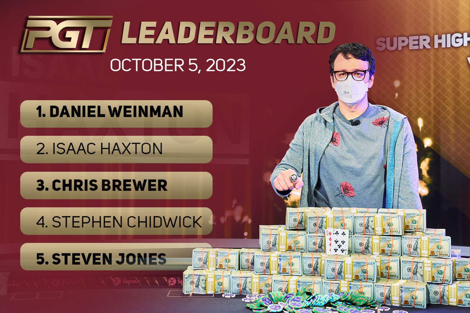 Isaac Haxton Now Second On PGT Leaderboard After SHRB Win